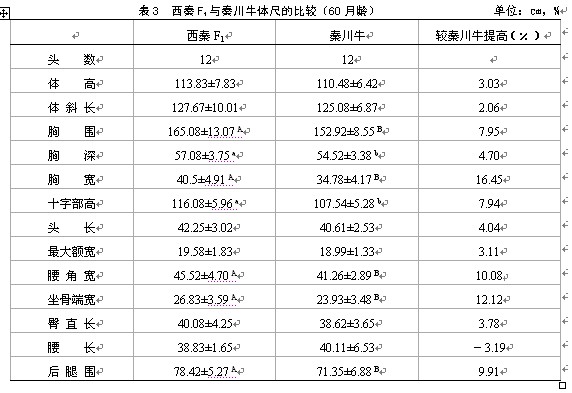 03 西门塔尔牛改良秦川牛效果分析60月龄时平均体高,体斜长,胸围